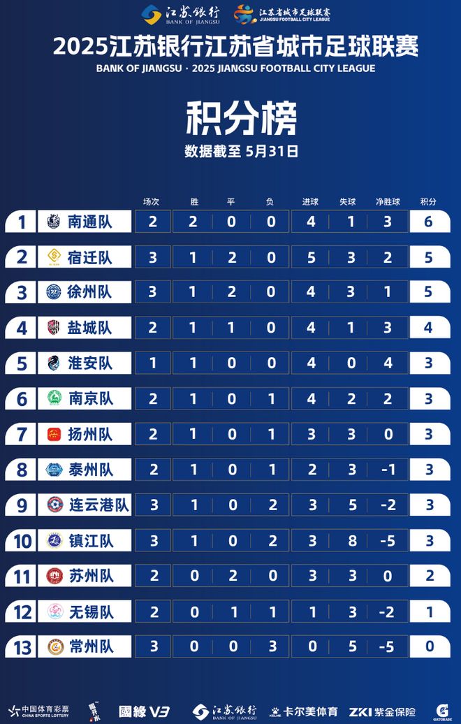 州首胜常州终“进球”前5有4支苏北队冰球突破正规网站江苏苏超积分榜宿迁徐(图1)