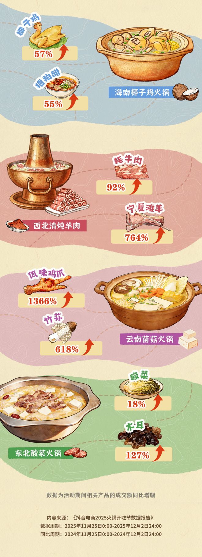 开吃节数据报告：8天内成交7024万单冰球突破正规网站抖音电商2025火锅(图3)