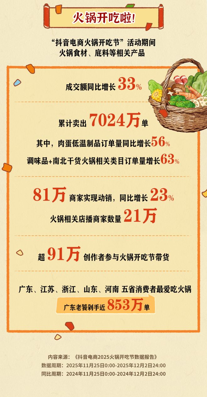 开吃节数据报告：8天内成交7024万单冰球突破正规网站抖音电商2025火锅(图5)